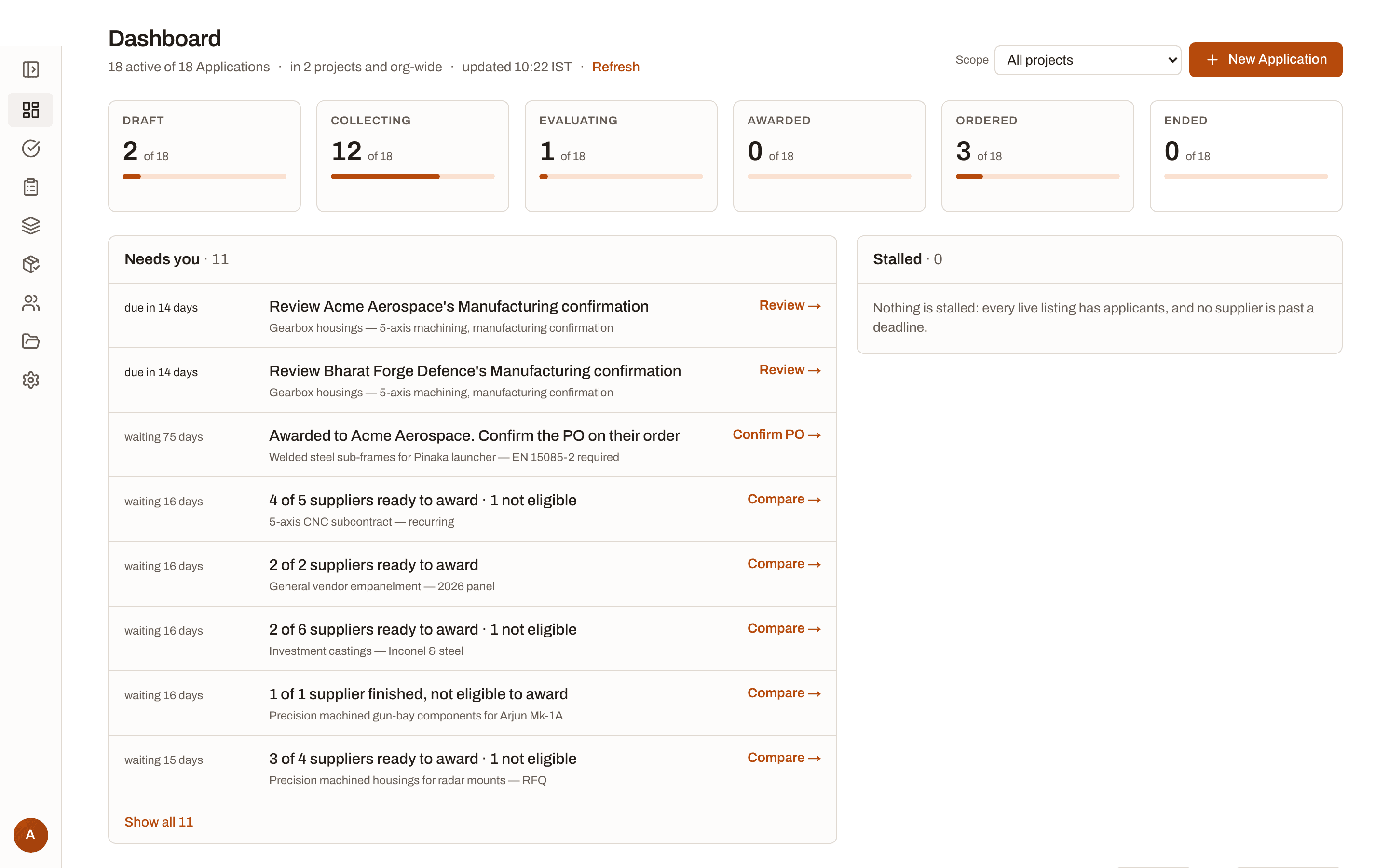 The buyer dashboard: six lifecycle stages with counts, a Needs you list, and every Application with its suppliers' progress.
